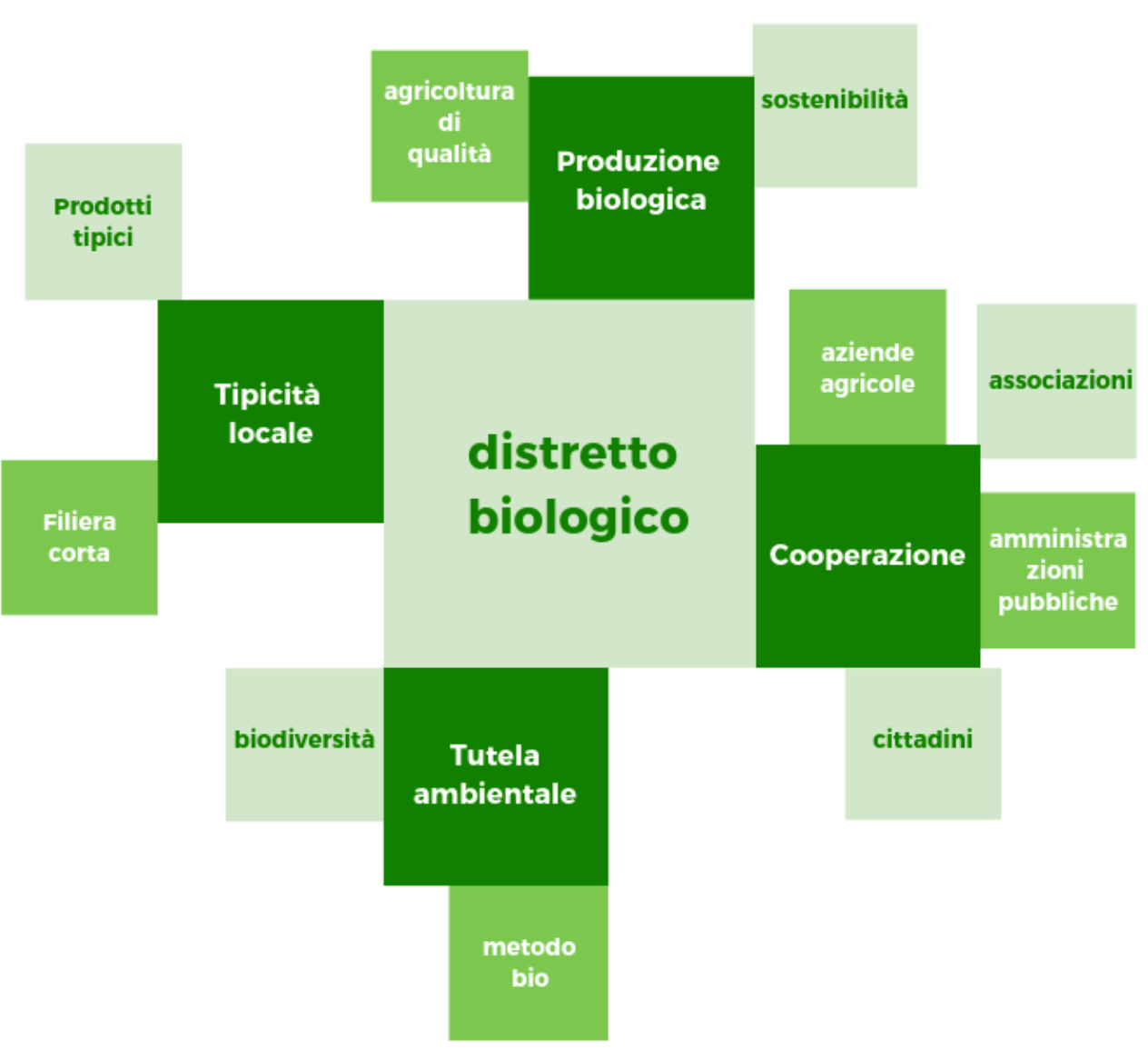 Biodistretto
